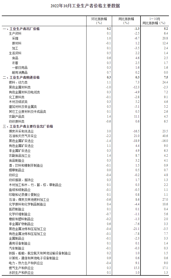 圖自國(guó)家統(tǒng)計(jì)局網(wǎng)站。