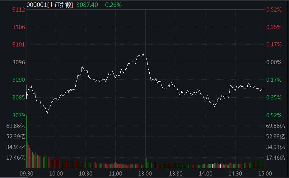 A股弱勢(shì)震蕩：教育、汽車股領(lǐng)跌，血氧儀概念火了！